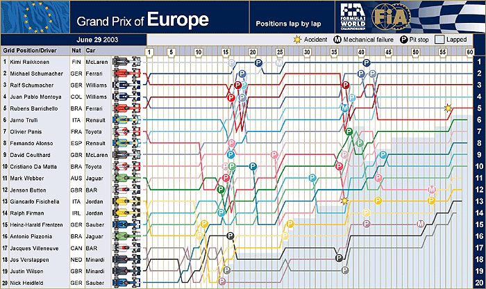 Mapa do GP da Europa, 9� etapa - 29.06.2003