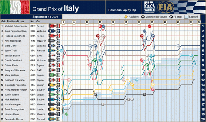 GP de Monza (It�lia) - 14.09.2003