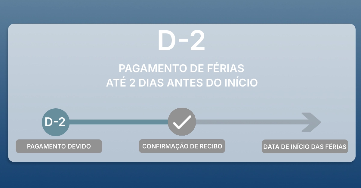 Cronograma simples mostrando o pagamento de férias devido até dois dias antes da data de início. Cronograma horizontal com marcador D-2, etapas de pagamento e recebimento; design neutro e instrucional.