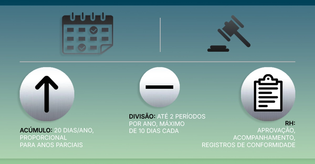 Cartão resumindo os direitos de férias da CLT com ícones simples de legislação e calendário. Cartão neutro com marcadores concisos e ícones para acúmulo, divisão de períodos e tarefas de RH; -gratuito.