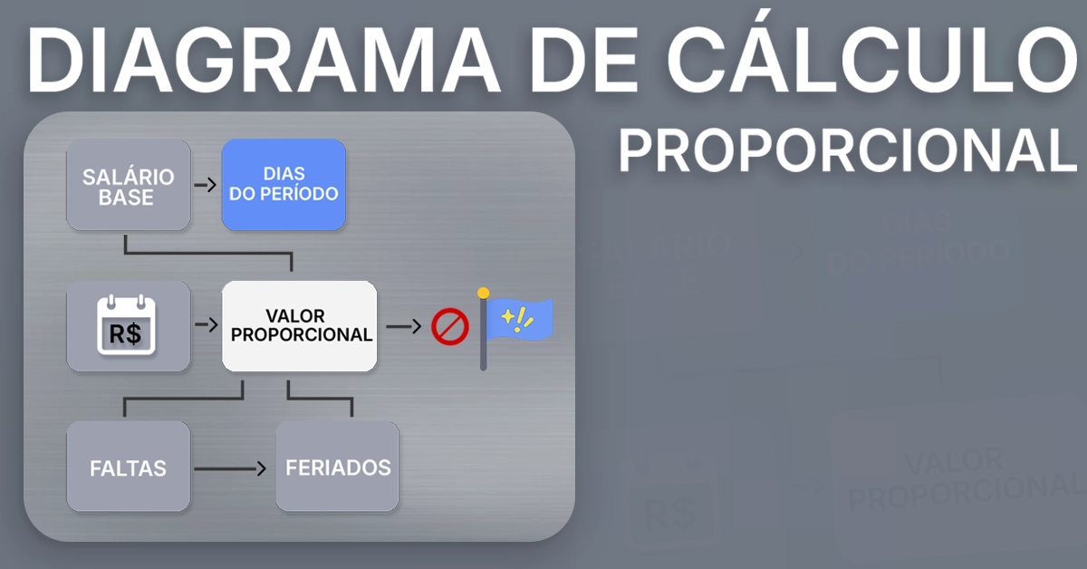 Diagrama mostrando salário base, dias de período, ausências e feriados que compõem o valor proporcional. Blocos simples rotulados que fluem para "Valor proporcional"; estilo neutro; -free.