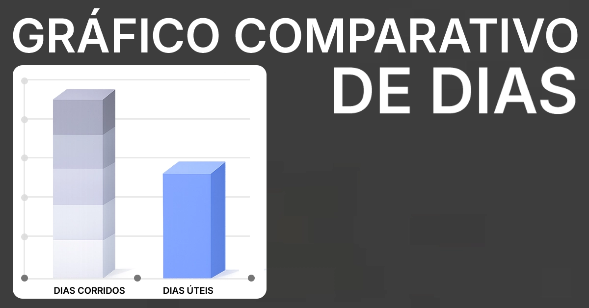 Gráfico de barras comparando o valor proporcional usando dias corridos versus dias úteis. Duas barras simples rotuladas como “Dias corridos” e “Dias úteis”; valores ilustrativos; design neutro; comparação rápida.