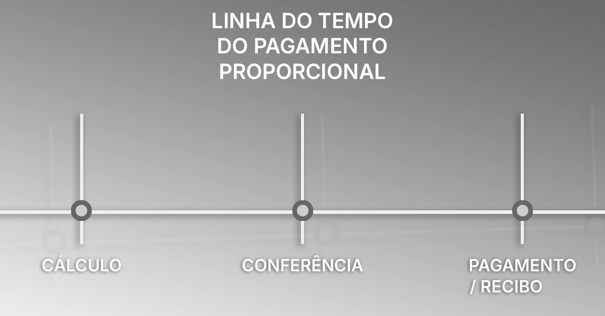 Cronograma simples mostrando quando o pagamento proporcional deve ser feito Cronograma horizontal com marcadores principais (cálculo, conferência, pagamento/recibo); design instrucional neutro.