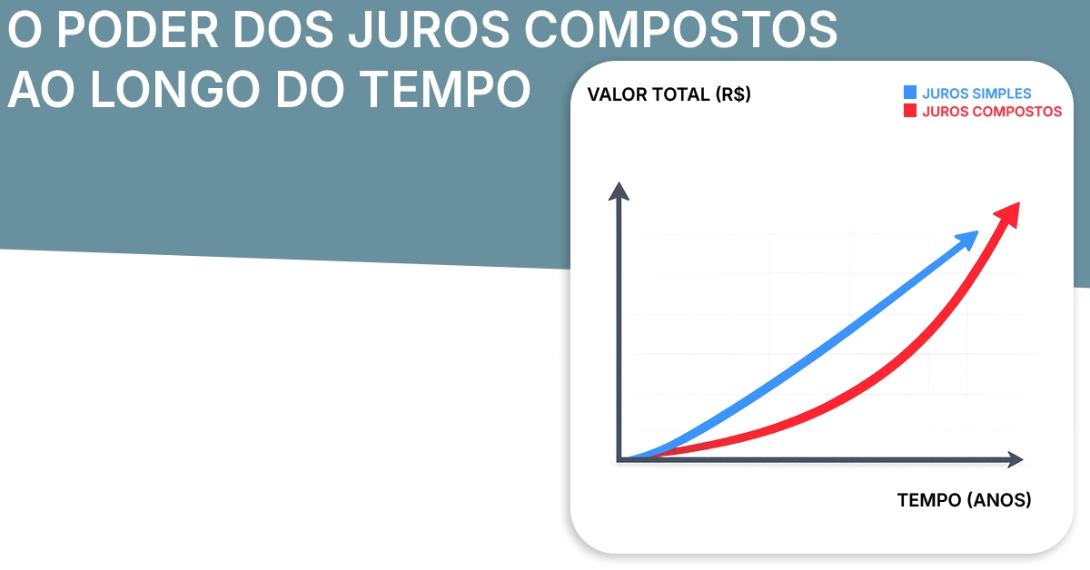 Gráfico de linhas comparando o crescimento de juros simples e juros compostos ao longo do tempo. Duas linhas retas partindo do mesmo ponto inicial e divergindo ao longo do tempo; legenda clara; design neutro; educativo.