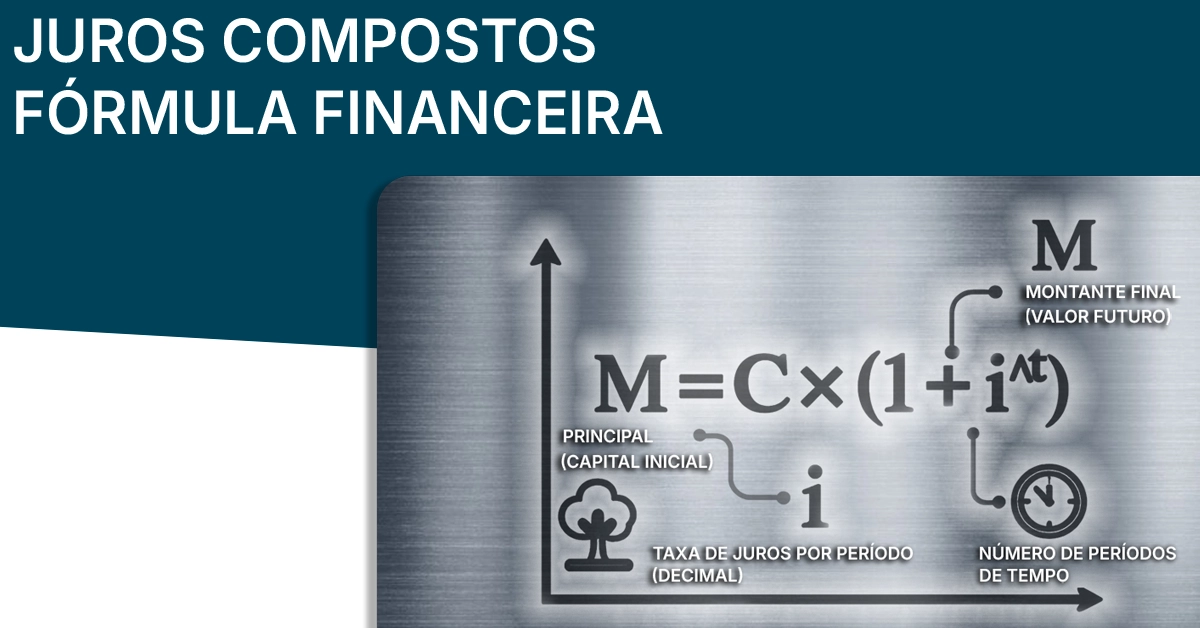 Ilustração didática da fórmula de juros compostos M = C × (1 + i)^t com destaques claros para o capital inicial, a taxa de juros e o tempo; layout neutro, sem logotipos ou marcas.