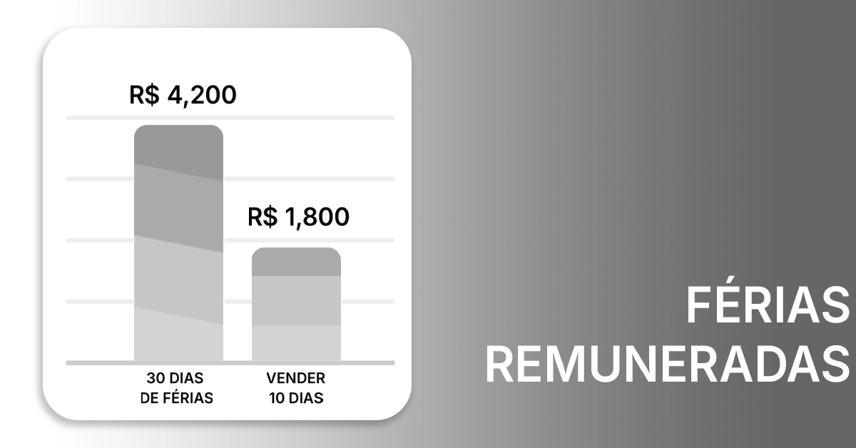 Gráfico de barras comparando o pagamento líquido de férias para 30 dias de folga versus a venda de 10 dias. Duas barras simples rotuladas como "30 dias de folga" e "Venda de 10 dias"; valores ilustrativos; design neutro; facilita a comparação rápida.