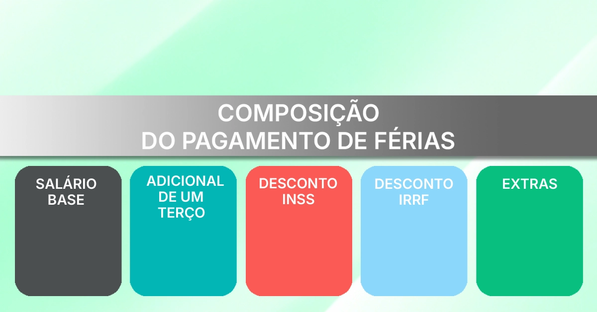 Diagrama mostrando o salário base, bônus de um terço, INSS, IRRF e adicionais que compõem o pagamento de férias. Blocos simples rotulados que convergem para o "Valor líquido"; estilo neutro; -free.