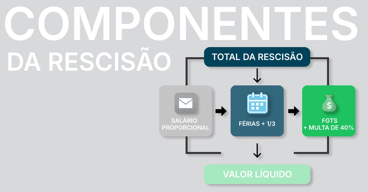 Diagrama mostrando o saldo salarial, aviso prévio, férias + um terço, 13º salário, multa FGTS, impostos que compõem a indenização por rescisão. Blocos rotulados que fluem para “Total da rescisão” e “Valor líquido”; neutro, -free.