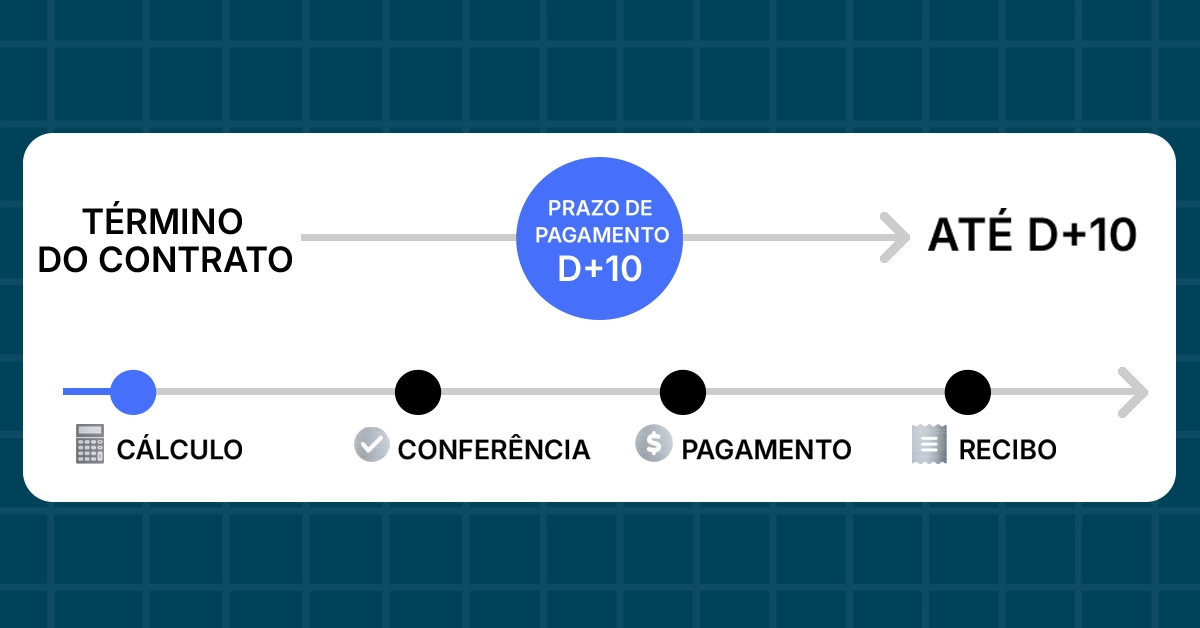 Cronograma horizontal destacando o pagamento de valores rescisórios em até 10 dias corridos após o término do contrato. Marcador D+10 claro com etapas para cálculo, conferência, pagamento e recibo; design instrucional neutro.