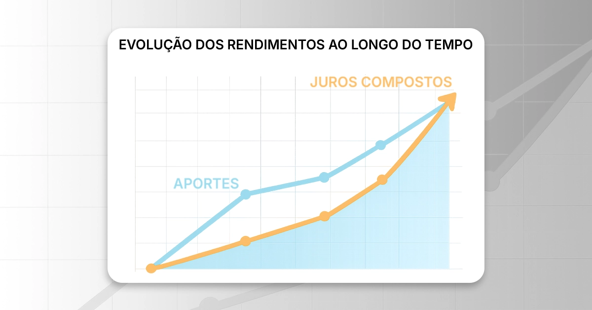Gráfico de linhas mostrando as contribuições versus o crescimento dos juros ao longo do tempo. Gráfico de duas linhas simples com “Aportes” e “Juros compostos”; valores ilustrativos; estilo neutro; -free.