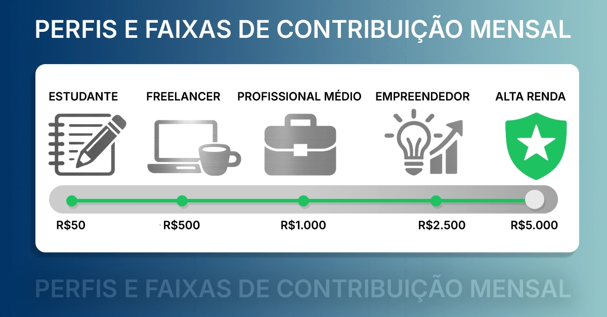 Gráfico em formato de carrossel mostrando contribuições mensais de R$ 50 a R$ 5.000. Carrossel neutro e ilustrativo que contextualiza diferentes perfis de contribuintes; -gratuito.