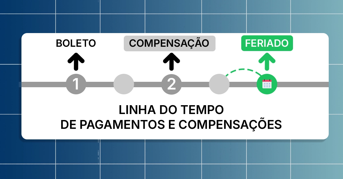 Cronograma ilustrando a variação das datas de vencimento em torno de fins de semana e feriados para pagamentos e transferências. Cronograma horizontal com marcadores para boleto, estabilidade e feriado; estilo instrucional neutro.