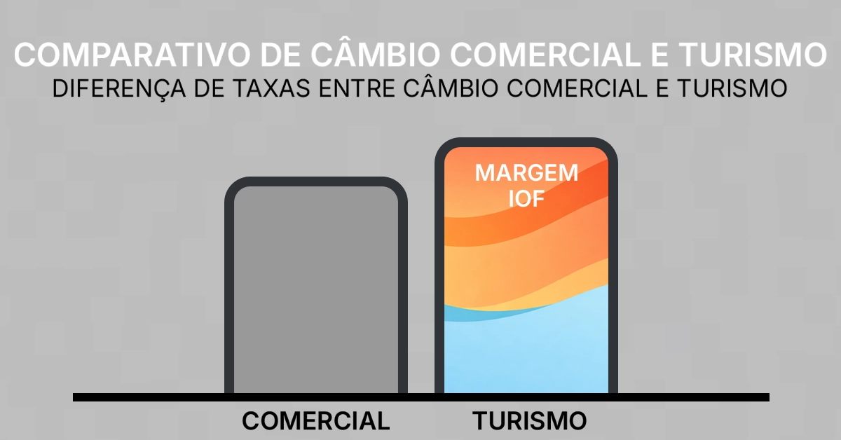 Gráficos lado a lado comparando a tarifa comercial e a tarifa turística, destacando a margem/valor oficial da transação. Dois gráficos claros; baseados em "Comercial" vs. "Turismo", incluindo margens/valores oficiais de transação; modelo neural; -free.