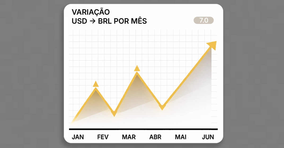 Gráfico de linhas da taxa de câmbio USD/BRL nos últimos meses, com picos e quedas notáveis. Gráfico de linhas limpo, mostrando a tendência de curto e médio prazo; ilustrativo; design neutro.
