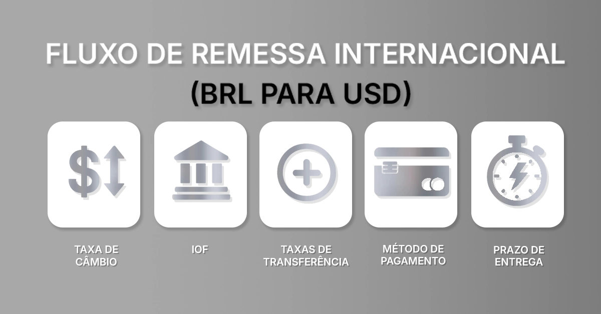 Fluxograma mostrando a remessa de BRL para USD com etapas para taxa de câmbio, tarifas, transferência e entrega. Fluxo neutro com ícones para taxa de câmbio, IOF, tarifas, método de pagamento e tempo de entrega; -agnóstico.