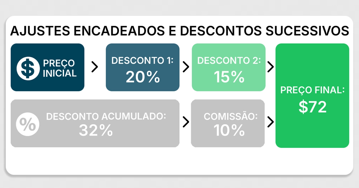 Diagrama mostrando descontos sucessivos, variações cumulativas, comissões e ajustes encadeados. Blocos rotulados mostrando como as mudanças percentuais sequenciais se acumulam; visual neutro e livre de erros.