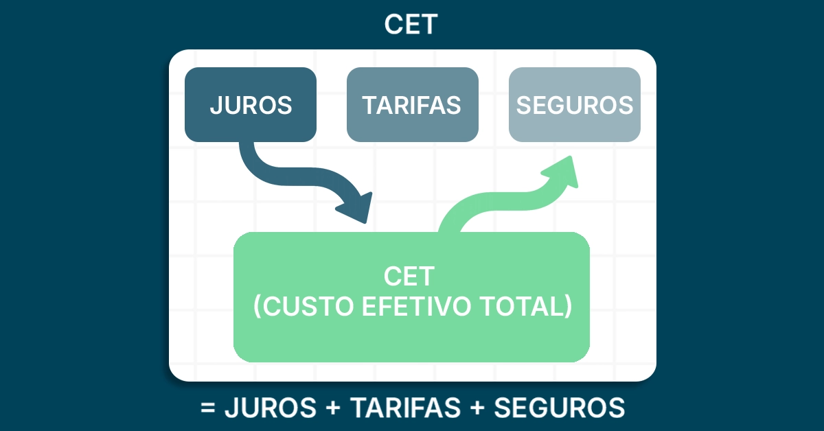 Diagrama mostrando juros, tarifas e seguros compondo o CET do financiamento Blocos rotulados fluindo para “CET”; neutro, livre; esclarece que CET = juros + tarifas + seguros.