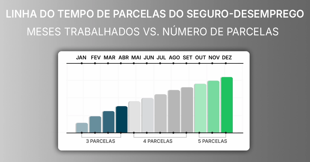 Linha do tempo simples indicando faixas de meses trabalhados e número de parcelas Timeline horizontal com marcadores 3, 4 e 5 parcelas; estilo neutro e acessível.