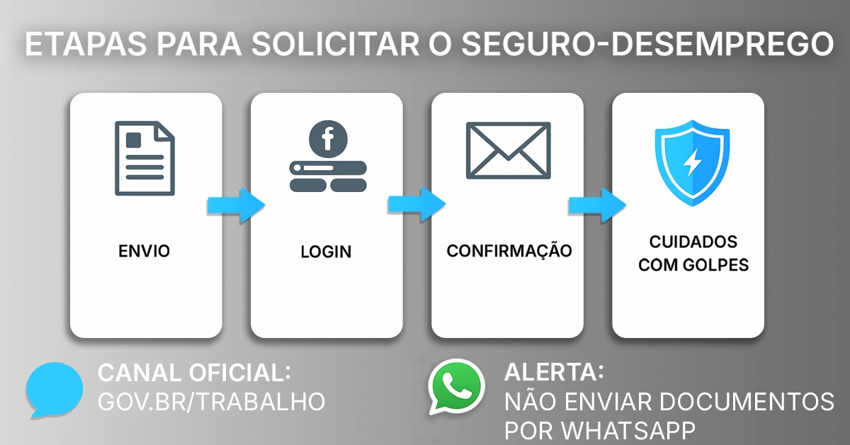 Fluxo visual em 4 passos para solicitar o seguro-desemprego com destaque para segurança digital Setas simples entre cartões de passo; inclui lembretes de canais oficiais e cuidado com golpes; sem marcas.