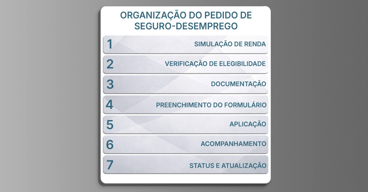 Checklist visual em 7 passos para organizar o pedido e o orçamento do seguro-desemprego Cartões numerados e claros, indicando documentos, simulação, solicitação e organização financeira; estilo neutro.