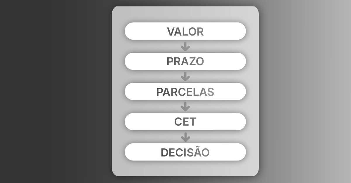 Fluxo de simulação: valor → prazo → parcelas → CET → decisão 4–5 passos lineares, claro e legível