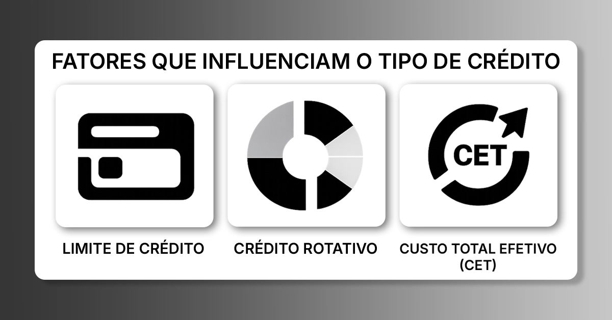 Três ícones simples representando linha de crédito, crédito rotativo e custo total do CET. Apresenta as ideias centrais que influenciam a escolha entre os tipos de empréstimo.