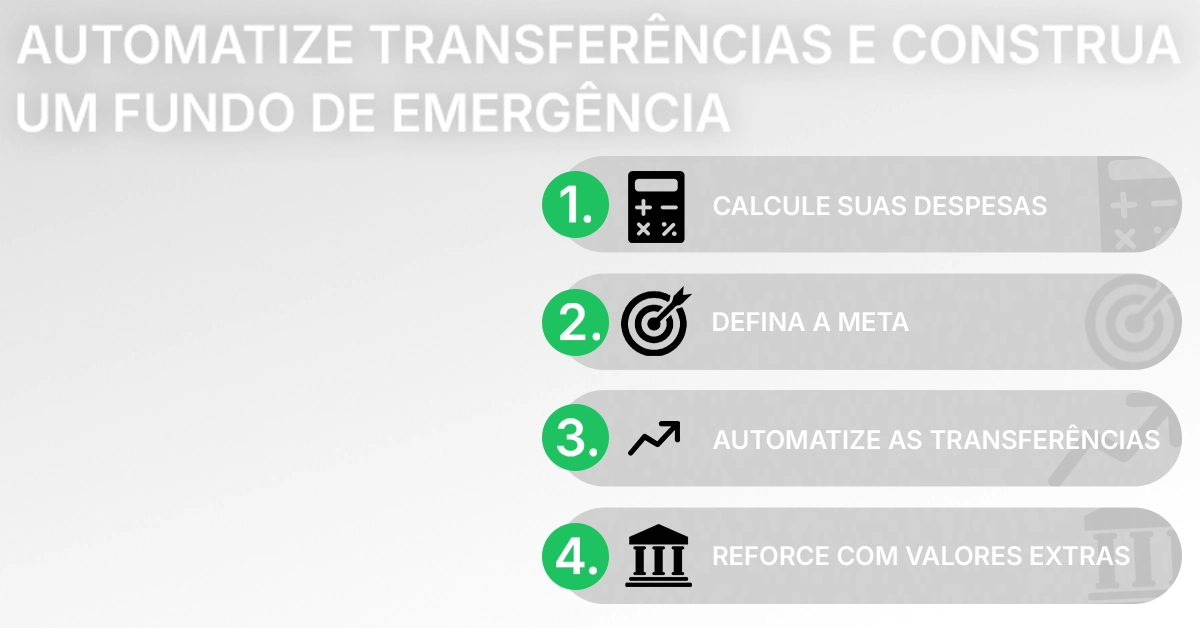 Lista de verificação em quatro etapas para automatizar transferências e criar um fundo de emergência. Ícones numerados na lista de verificação para calcular despesas, definir metas, automatizar e reforçar com itens extras; design neutro.