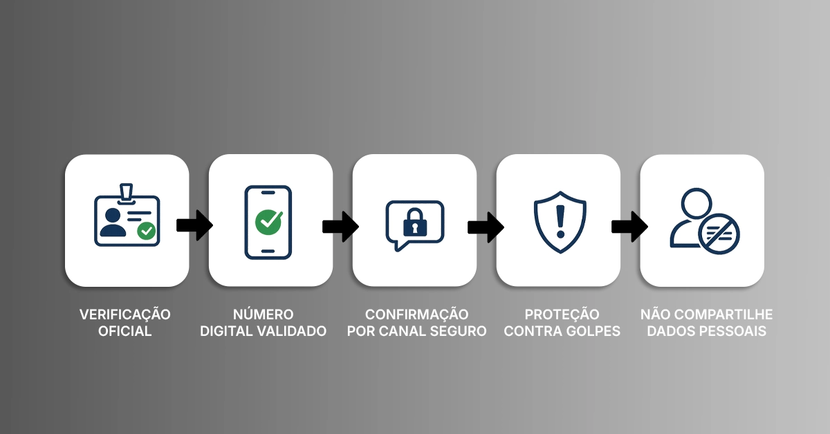 Fluxograma de sete etapas, desde a verificação do número oficial até a assinatura digital e o crédito dos fundos. Visualiza o processo completo para que os leitores conheçam cada etapa antes de compartilhar dados ou assinar.