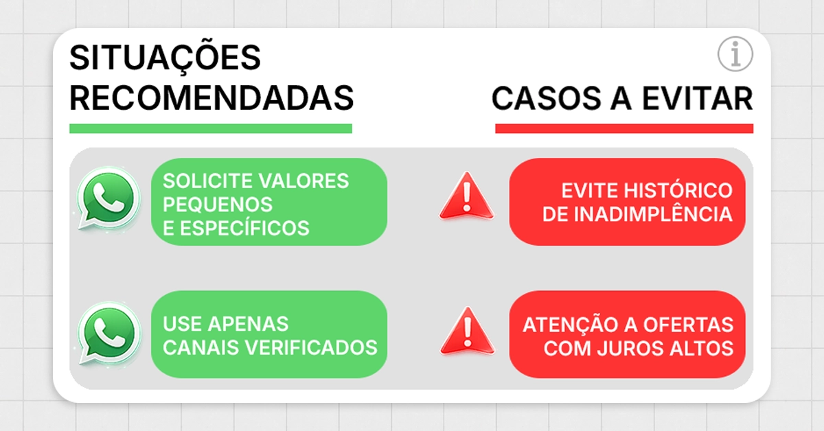 Matriz de decisão de duas colunas mostrando situações recomendadas versus casos a serem evitados para empréstimos via WhatsApp. Oferece uma visualização rápida para decidir quando esse canal é apropriado, incluindo observações para casos de histórico de crédito negativo.