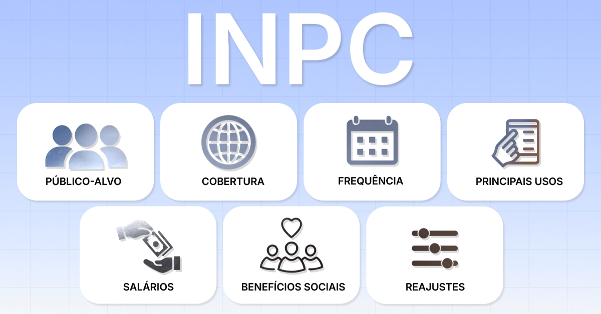 Ficha informativa de um minuto que resume o público-alvo, a abrangência, a frequência e os principais usos do INPC. Oferece um guia visual rápido para os leitores antes de se aprofundarem nas tabelas detalhadas.