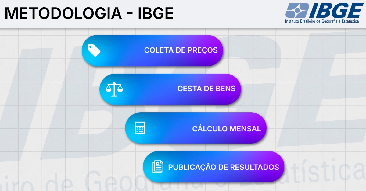 Fluxograma que mostra as etapas de coleta de preços, ponderação, cálculo mensal e publicação para o INPC. Visualiza o processo de cálculo do IBGE para facilitar a compreensão da metodologia.