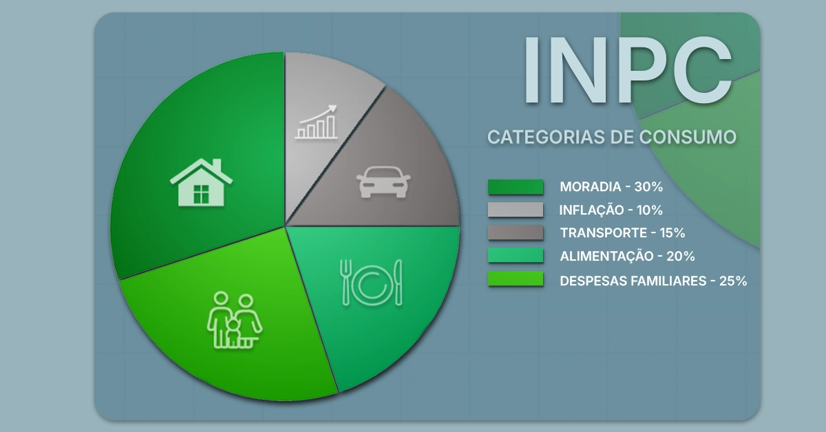 Gráfico de pizza do orçamento familiar com categorias essenciais destacadas, como alimentação e transporte, afetadas pela INPC. Mostra como a alta inflação em itens essenciais pressiona as famílias de baixa renda.