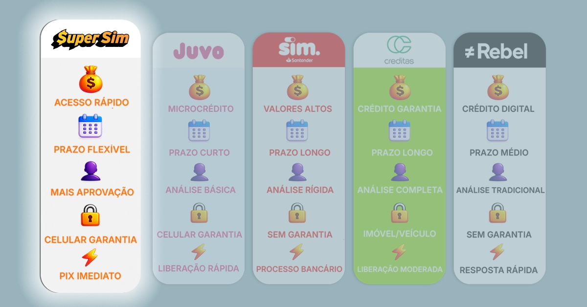 Resumo dos cartões mostrando limites de empréstimo do SuperSim de R$ 50 a R$ 2.500, prazos de 3 a 12 meses, altas taxas de juros e foco em clientes com histórico de crédito negativo.